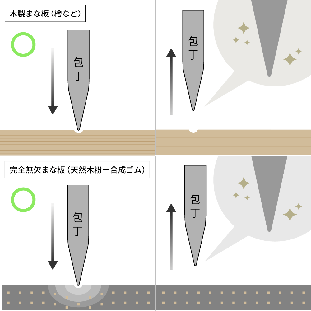 【15%OFF】完全無欠包丁・まな板セット【25年8 - 9月発送予定】 - Tashinam (タシナム)