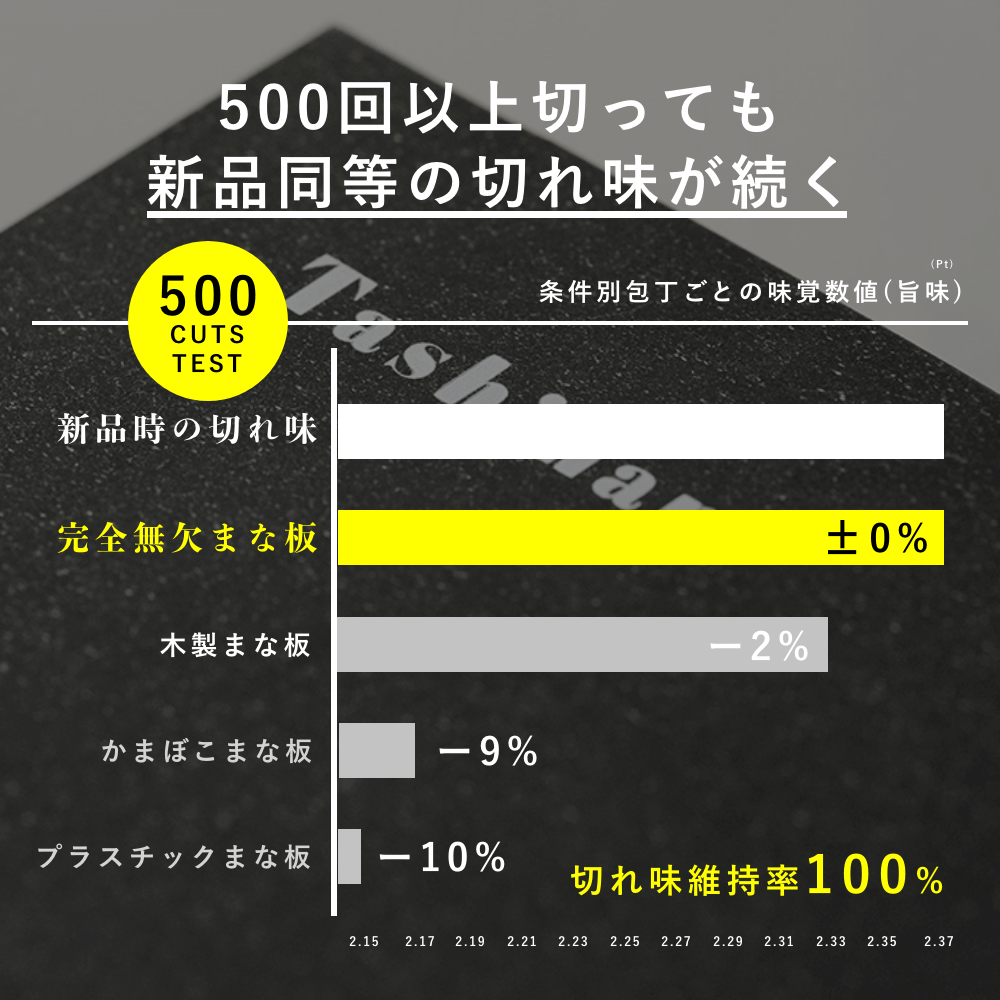 【15%OFF】完全無欠3点セット(完全無欠包丁・ペティ・まな板)【25年8 - 9月発送予定】 - Tashinam (タシナム)