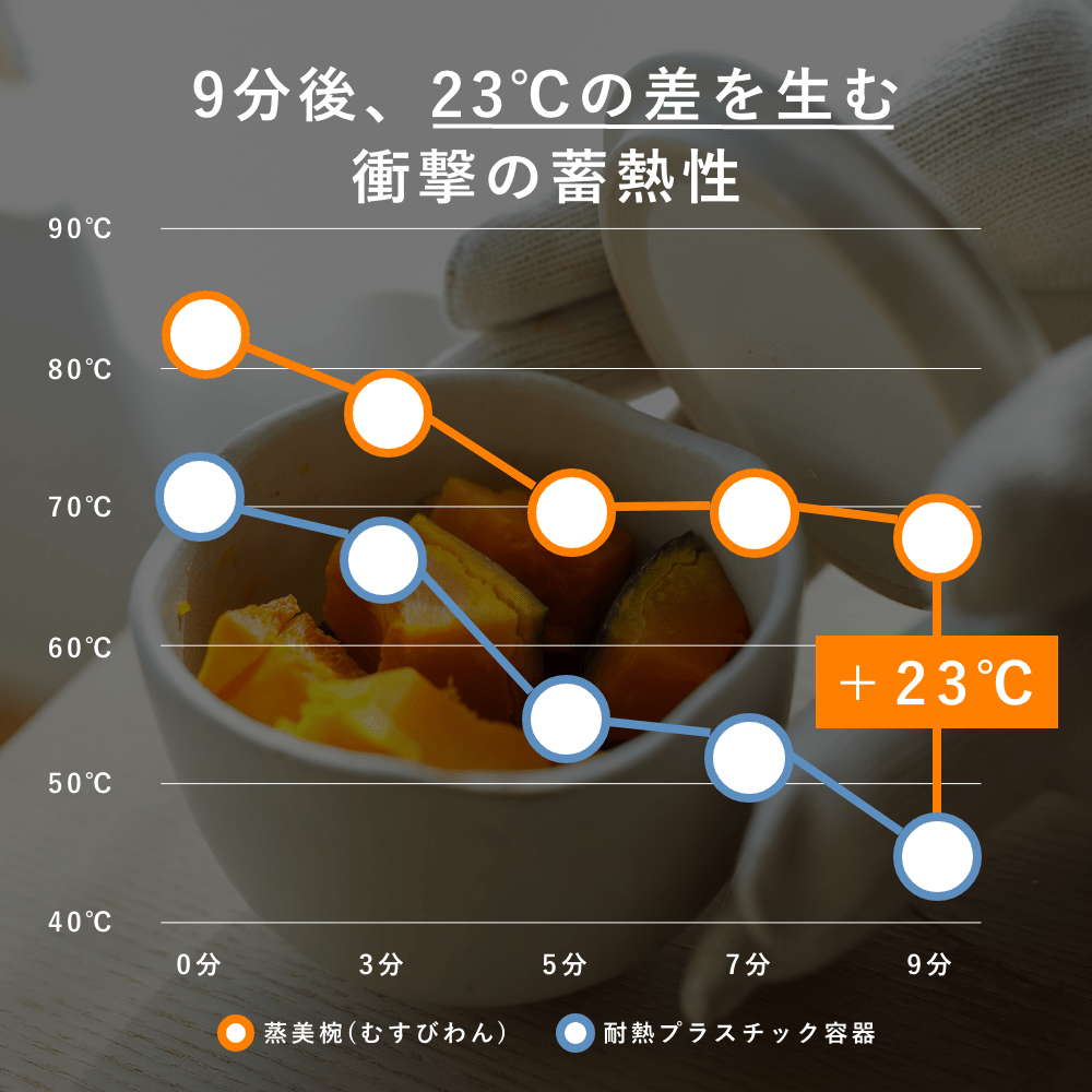 【10%OFF】蒸美椀(むすびわん) - 美濃焼仕立 - (家族セット / 6個セット) - Tashinam (タシナム)